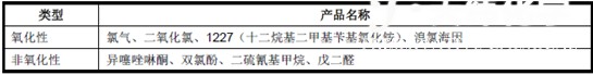 防腐劑 防腐劑