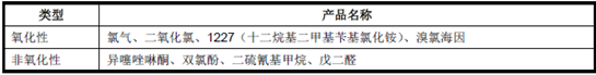 異噻唑啉酮類(lèi)殺菌劑產(chǎn)品概況及主要應(yīng)用領(lǐng)域分析 防腐劑